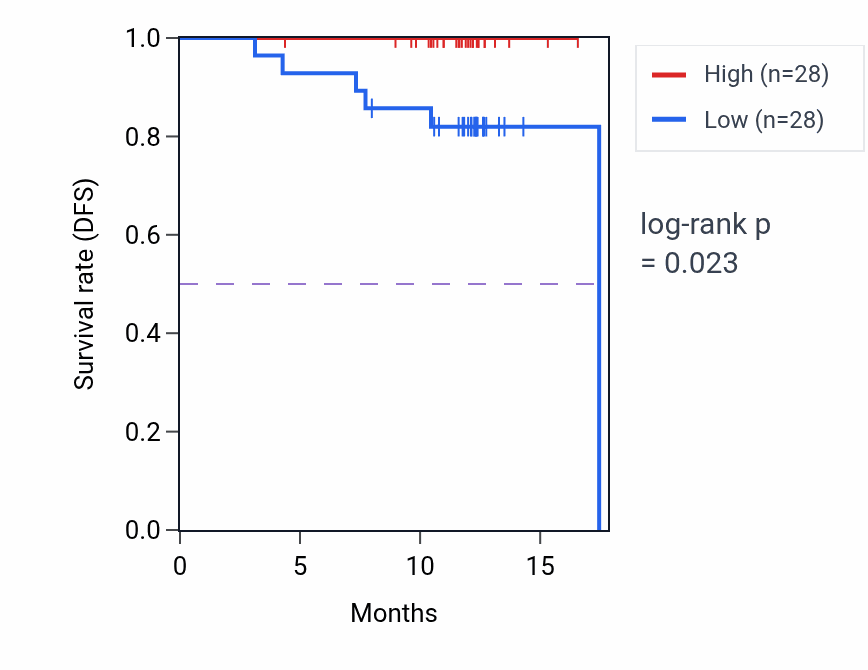 Kaplan&ndash;Meier survival curve for ANKRD17 mass-spec protein-high vs -low samples in COAD.
