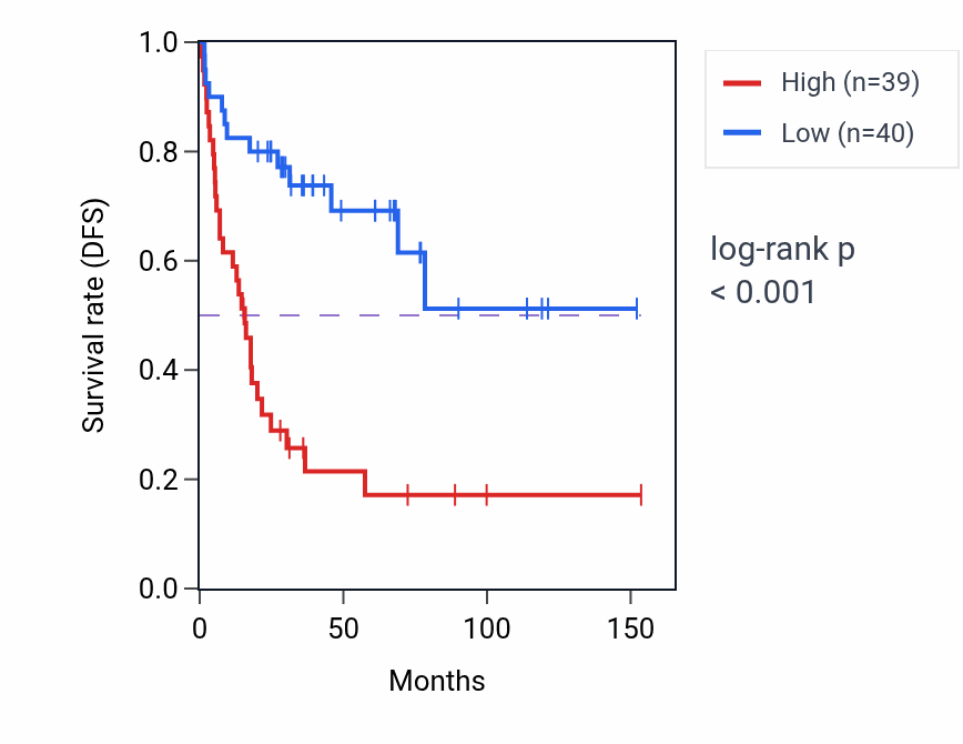 Kaplan&ndash;Meier survival curve for ANKRD18A RNA expression in ACC: high vs low expression groups.