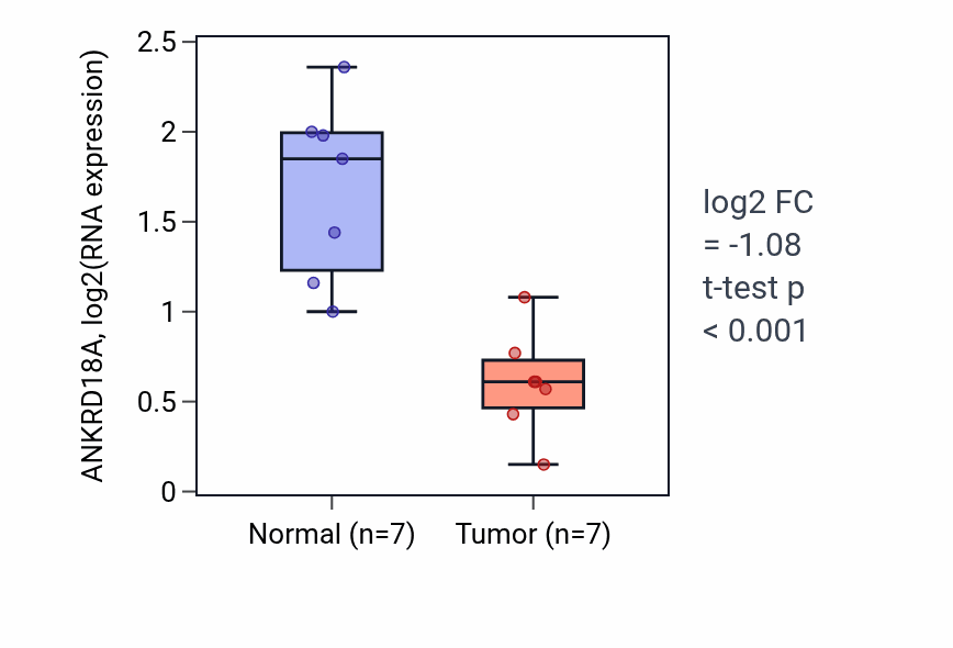 Tumor-vs-normal expression box plot for ANKRD18A in THCA.