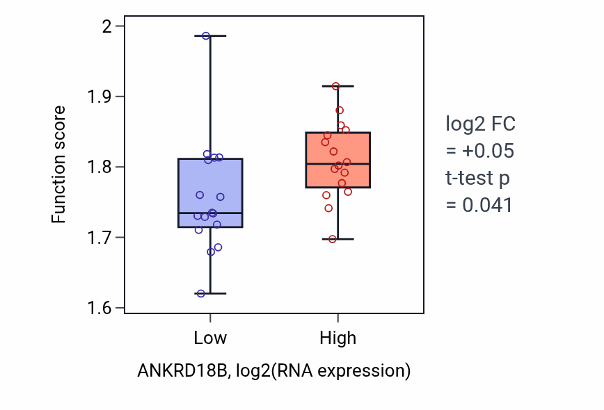 Box plot of Formation of cytoplasmic translation initiation complex in ANKRD18B-low vs ANKRD18B-high samples in OESOPHAGUS.