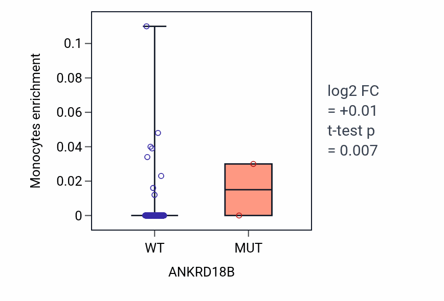 Box plot of Monocytes in ANKRD18B-low vs ANKRD18B-high samples in LIHC.