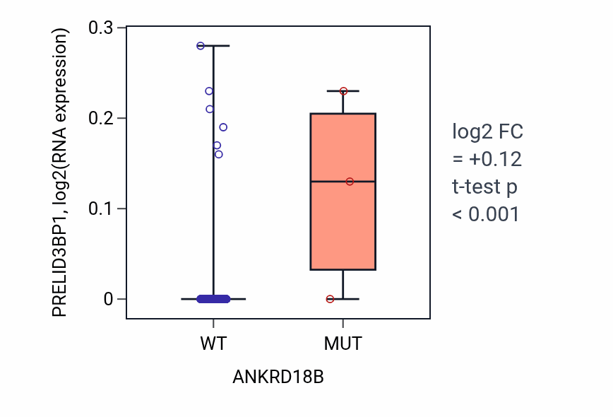Box plot of PRELID3BP1 in ANKRD18B-low vs ANKRD18B-high samples in SARC.