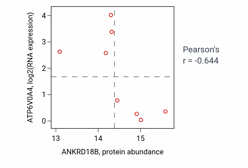 Per-sample scatter of ANKRD18B vs ATP6V0A4 in BRCA (Pearson r = -0.64).