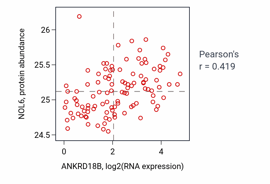 Per-sample scatter of ANKRD18B vs NOL6 in LSCC (Pearson r = 0.42).