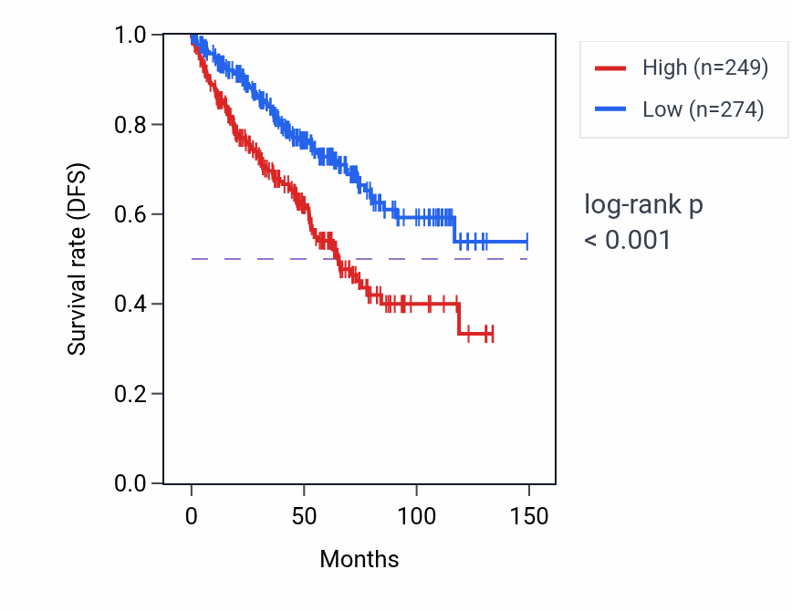 Kaplan&ndash;Meier survival curve for ANKRD18B RNA expression in KIRC: high vs low expression groups.