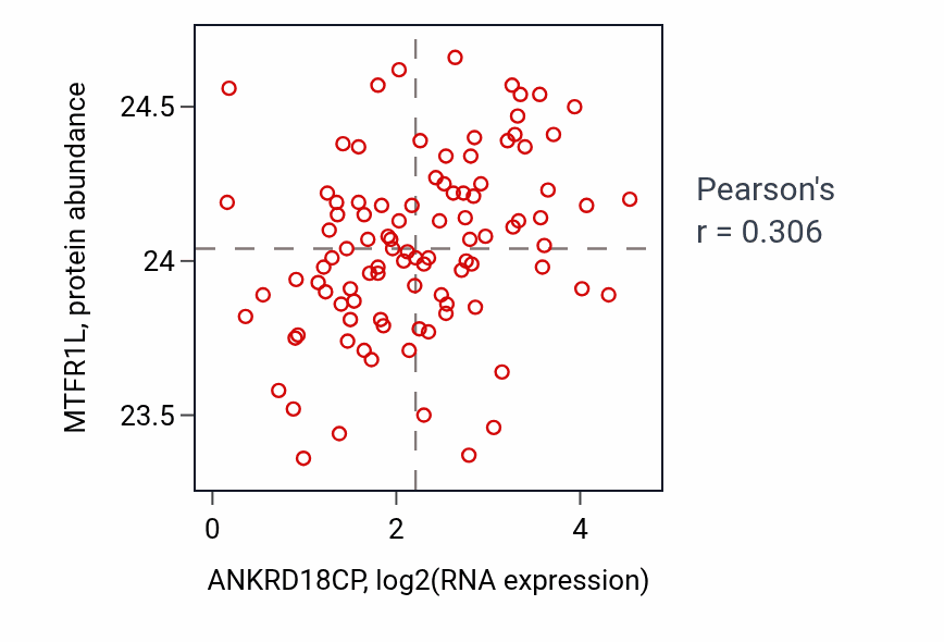 Per-sample scatter of ANKRD18CP vs MTFR1L in GBM (Pearson r = 0.31).
