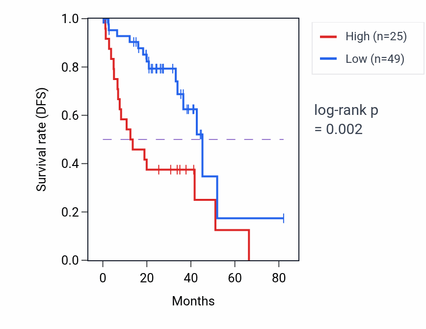 Kaplan&ndash;Meier survival curve for ANKRD18CP RNA expression in UVM: high vs low expression groups.