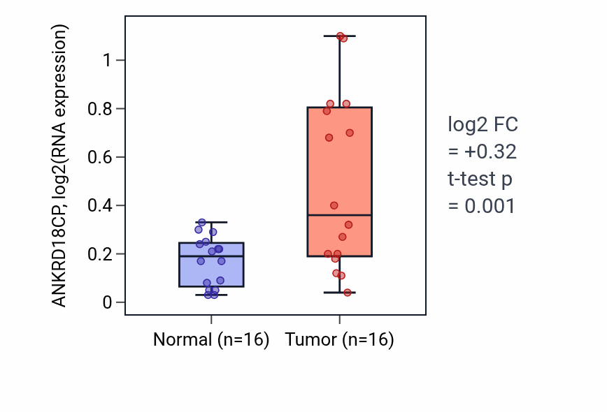 Tumor-vs-normal expression box plot for ANKRD18CP in KIRP.