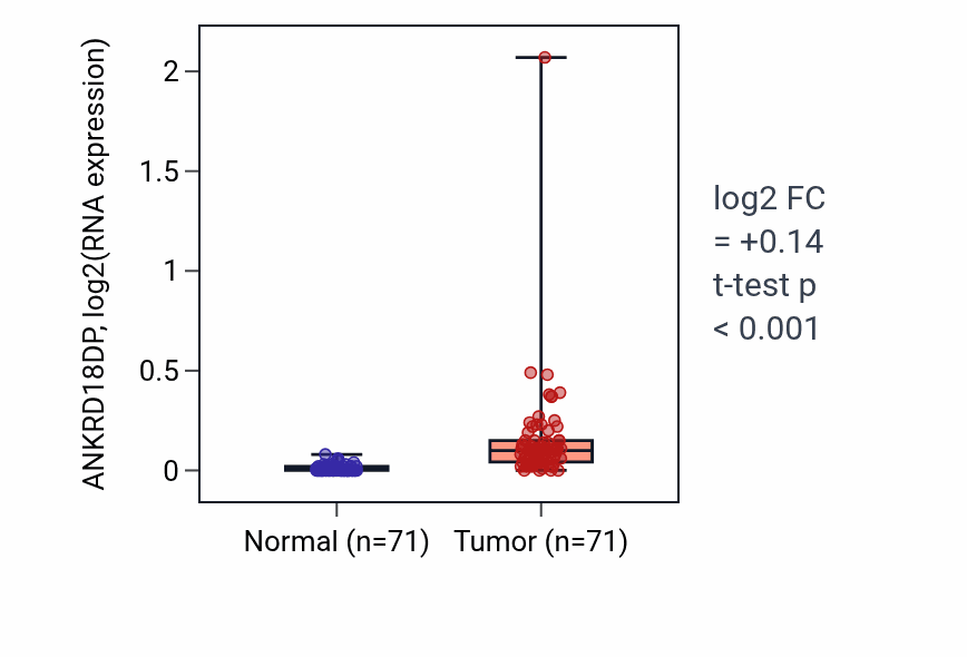 Tumor-vs-normal expression box plot for ANKRD18DP in KIRC.