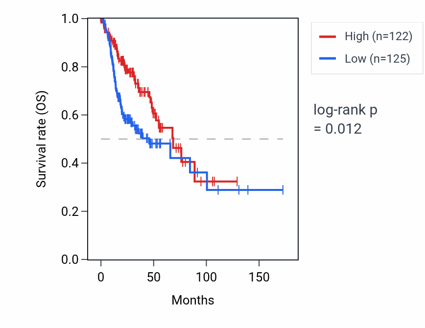 Kaplan&ndash;Meier survival curve for ANKRD19P RNA expression in HNSC: high vs low expression groups.