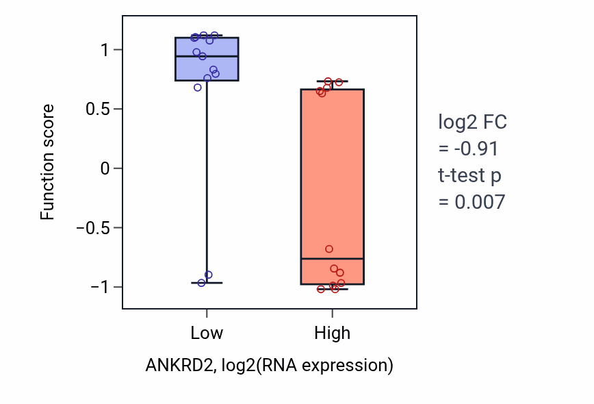 Box plot of Regulation of macrophage colony-stimulating factor production in ANKRD2-low vs ANKRD2-high samples in LIVER.