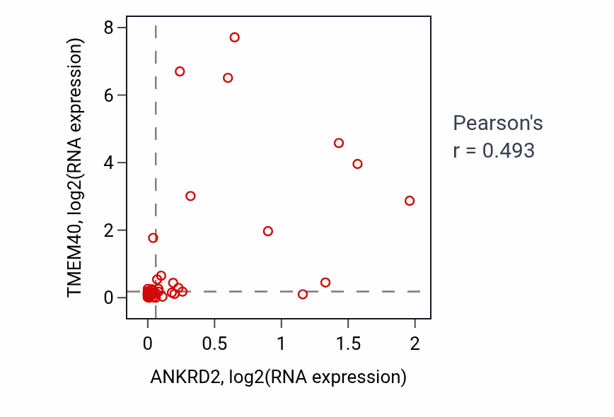 Per-sample scatter of ANKRD2 vs TMEM40 in STOMACH (Pearson r = 0.49).