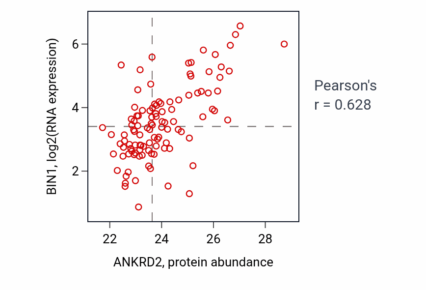 Per-sample scatter of ANKRD2 vs BIN1 in HNSC (Pearson r = 0.63).