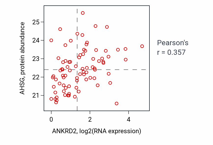 Per-sample scatter of ANKRD2 vs AHSG in OV (Pearson r = 0.36).