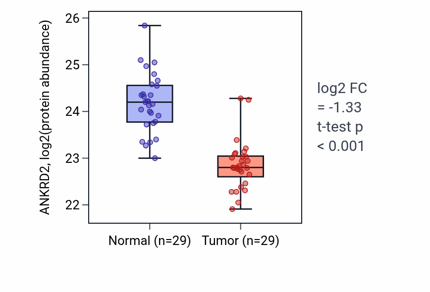 Tumor-vs-normal mass-spec protein box plot for ANKRD2 in CCRCC.