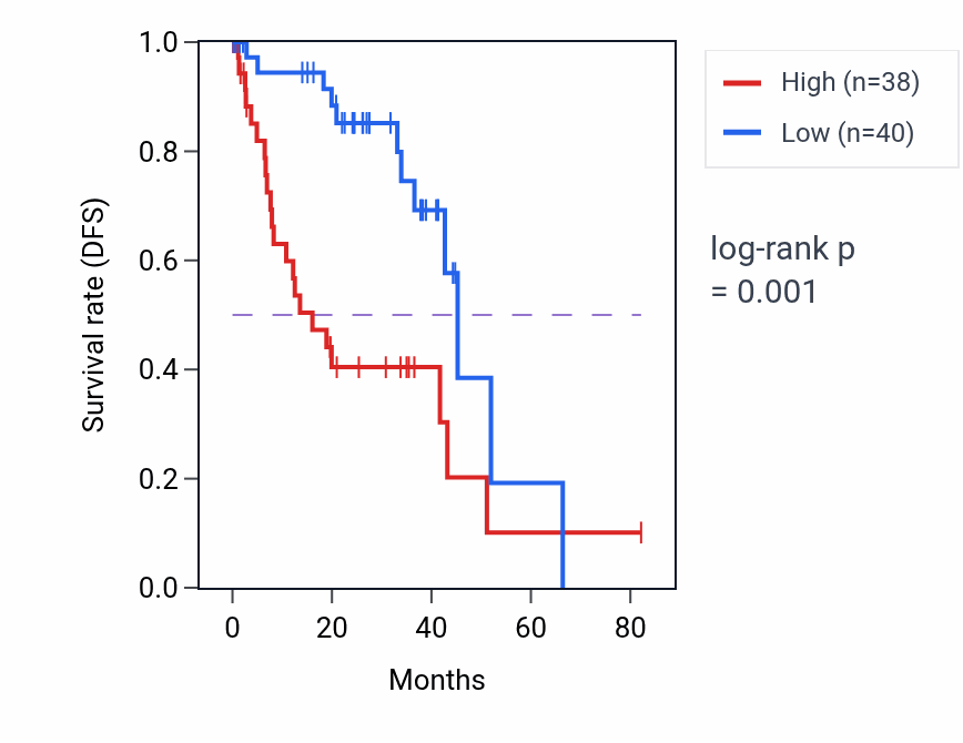 Kaplan&ndash;Meier survival curve for ANKRD2 RNA-high vs -low samples in UVM.