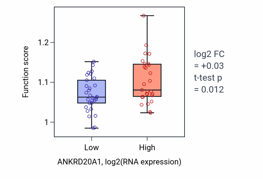 Box plot of Cytoplasmic microtubule organization in ANKRD20A1-low vs ANKRD20A1-high samples in BREAST.