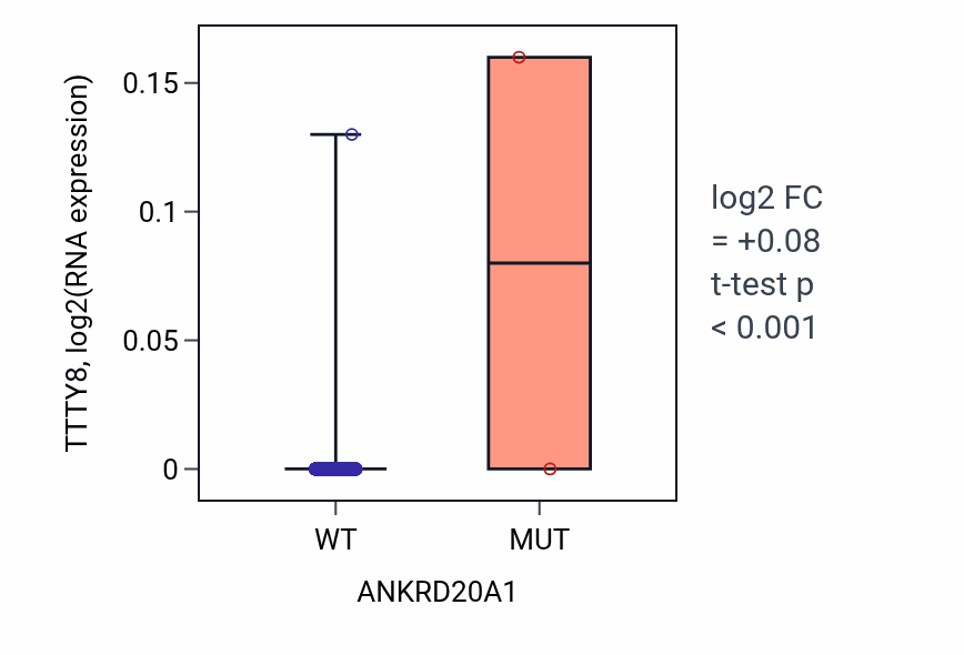 Box plot of TTTY8 in ANKRD20A1-low vs ANKRD20A1-high samples in BRCA.