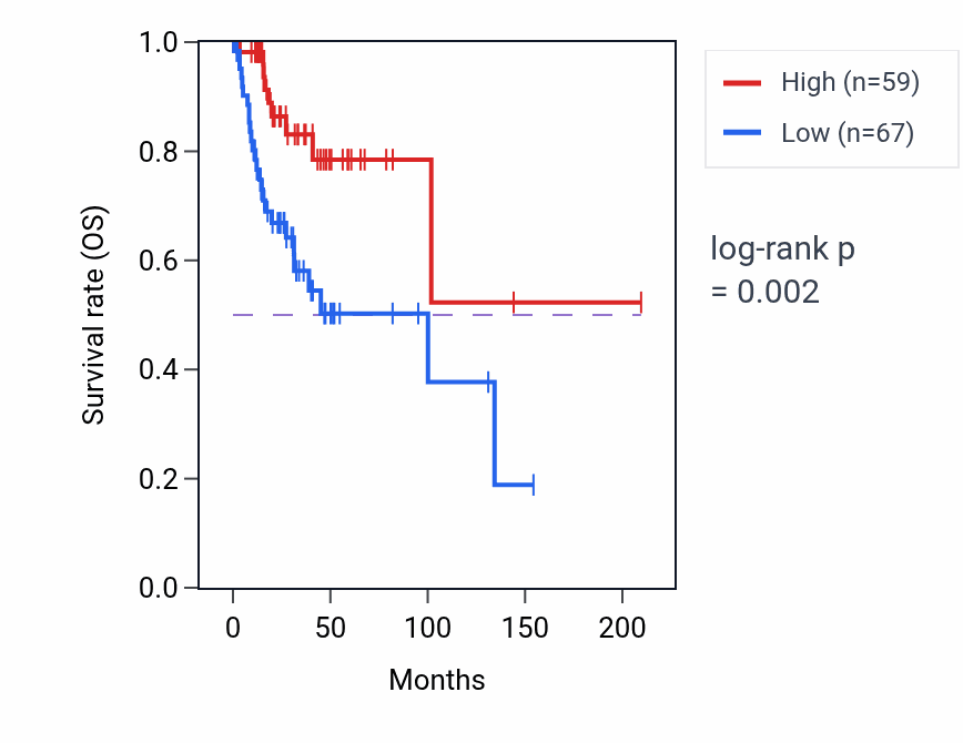 Kaplan&ndash;Meier survival curve for ANKRD20A1 RNA expression in CESC: high vs low expression groups.