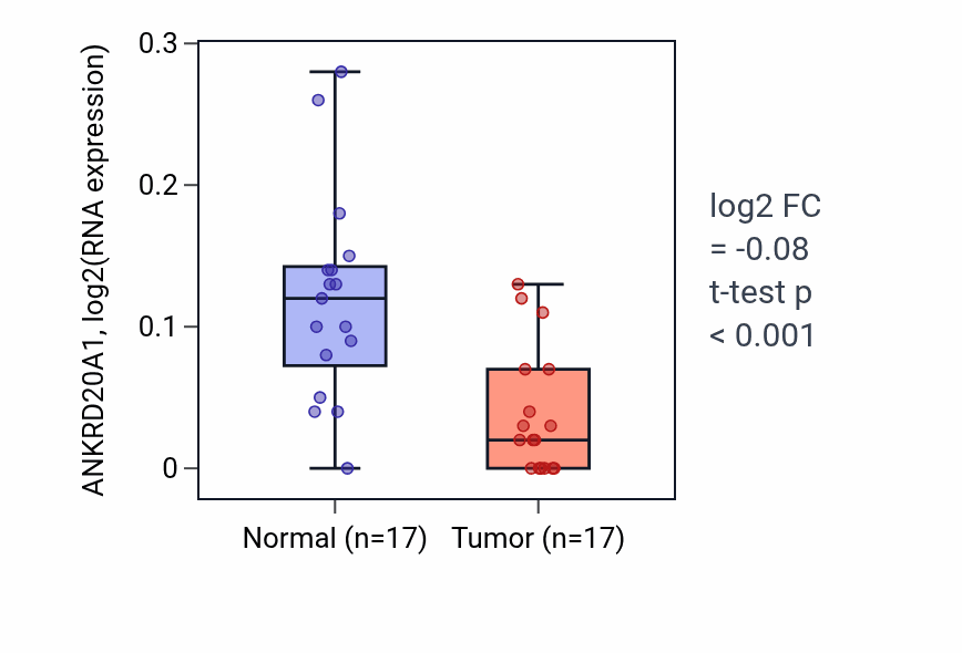 Tumor-vs-normal expression box plot for ANKRD20A1 in THCA.