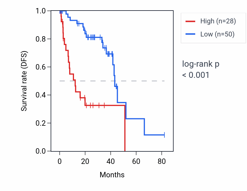 Kaplan&ndash;Meier survival curve for ANKRD20A10P RNA expression in UVM: high vs low expression groups.