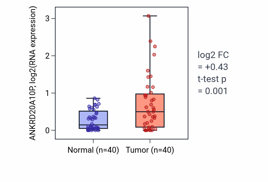 Tumor-vs-normal expression box plot for ANKRD20A10P in HNSC.