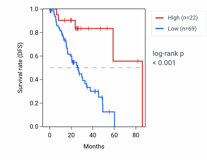 Kaplan&ndash;Meier survival curve for ANKRD20A17P RNA expression in LUAD: high vs low expression groups.