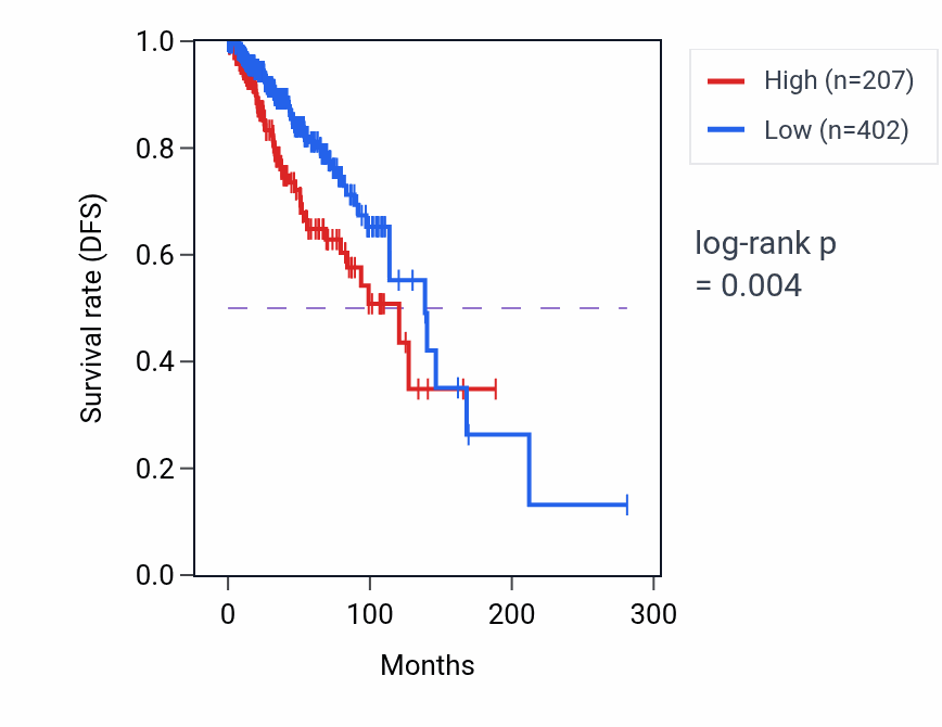Kaplan&ndash;Meier survival curve for ANKRD20A18P RNA expression in BRCA: high vs low expression groups.
