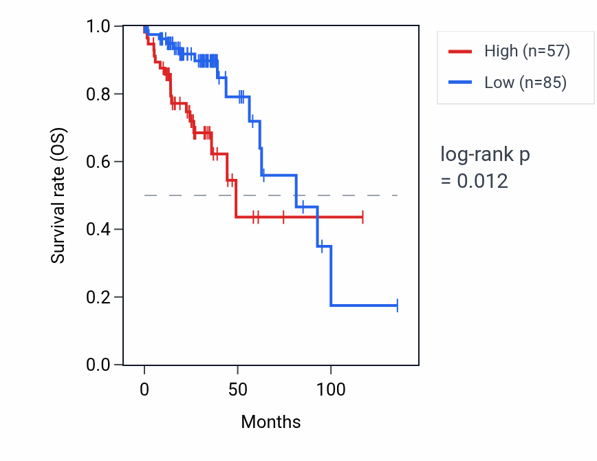 Kaplan&ndash;Meier survival curve for ANKRD20A19P RNA expression in COAD: high vs low expression groups.