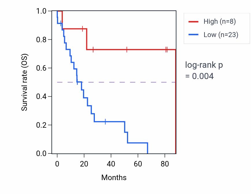 Kaplan&ndash;Meier survival curve for ANKRD20A21P RNA expression in UCS: high vs low expression groups.