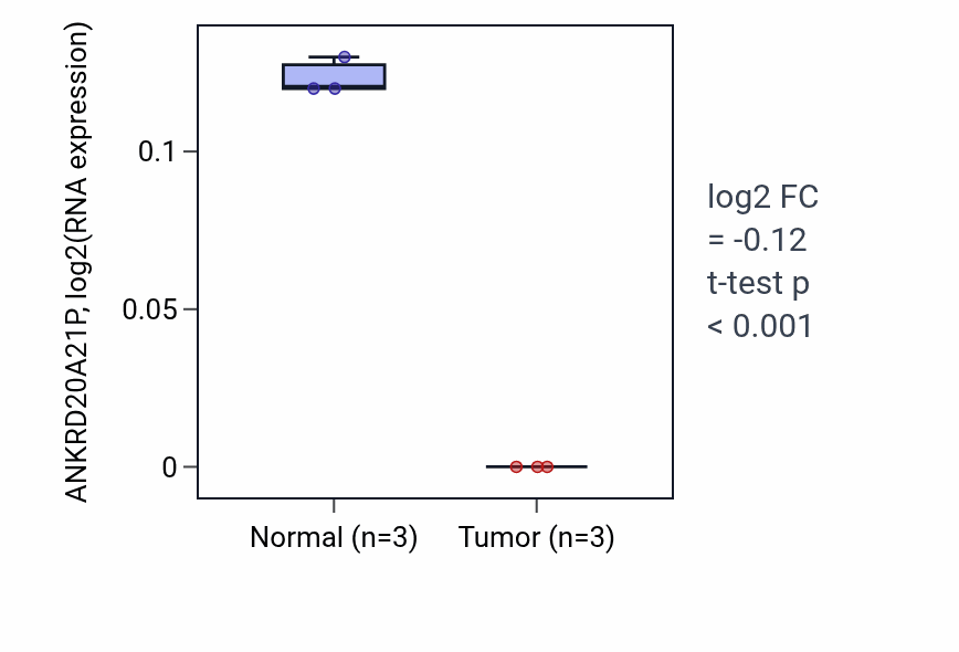Tumor-vs-normal expression box plot for ANKRD20A21P in KICH.