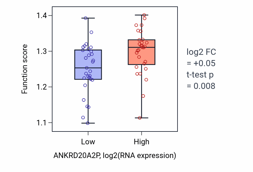 Box plot of Mitotic sister chromatid segregation in ANKRD20A2P-low vs ANKRD20A2P-high samples in OVARY.