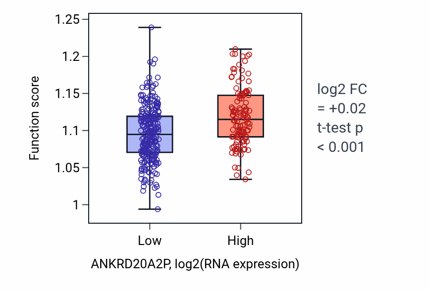 Box plot of Regulation of cilium assembly in ANKRD20A2P-low vs ANKRD20A2P-high samples in OV.