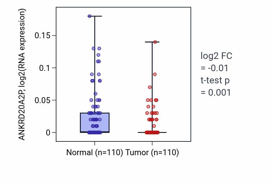 Tumor-vs-normal expression box plot for ANKRD20A2P in BRCA.