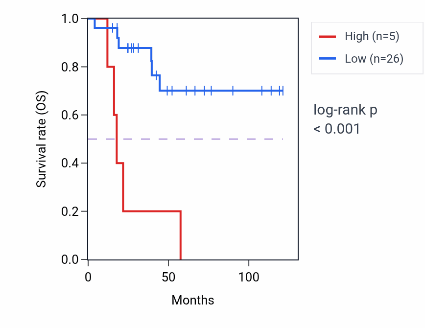 Kaplan&ndash;Meier survival curve for ANKRD20A3P RNA expression in ACC: high vs low expression groups.
