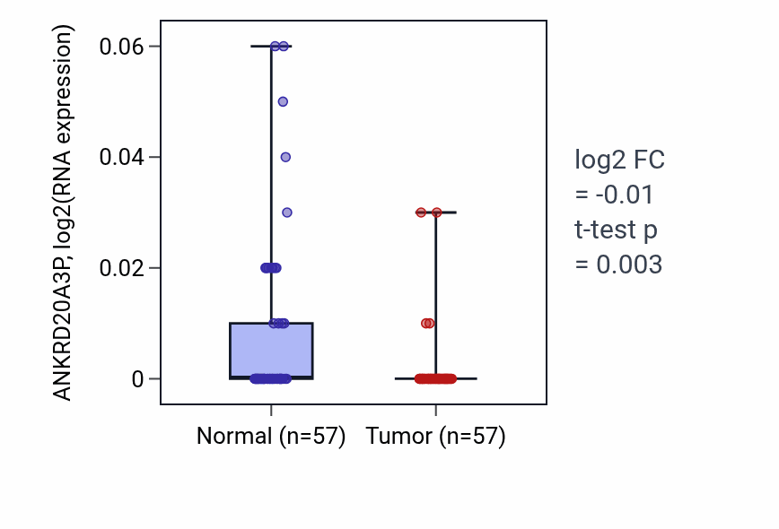 Tumor-vs-normal expression box plot for ANKRD20A3P in LUAD.