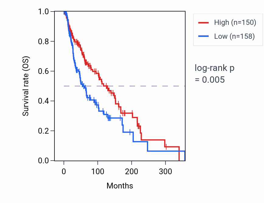 Kaplan&ndash;Meier survival curve for ANKRD20A4P RNA expression in SKCM: high vs low expression groups.