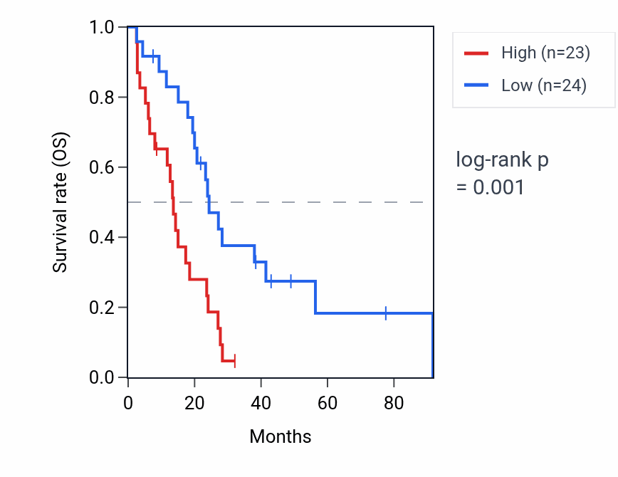 Kaplan&ndash;Meier survival curve for ANKRD20A5P RNA expression in MESO: high vs low expression groups.