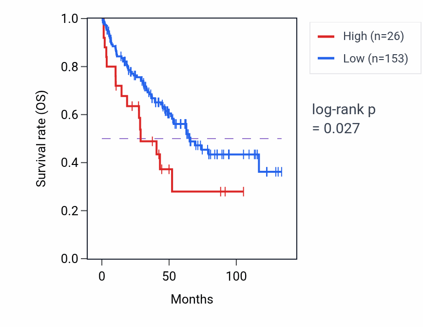 Kaplan&ndash;Meier survival curve for ANKRD20A6P RNA expression in KIRC: high vs low expression groups.