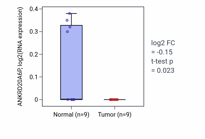 Tumor-vs-normal expression box plot for ANKRD20A6P in THCA.