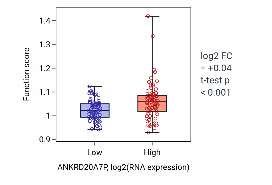 Box plot of Non-motile cilium assembly in ANKRD20A7P-low vs ANKRD20A7P-high samples in ESCA.