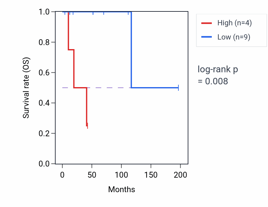 Kaplan&ndash;Meier survival curve for ANKRD20A7P RNA expression in DLBC: high vs low expression groups.