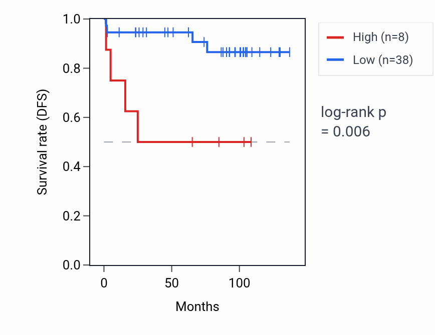 Kaplan&ndash;Meier survival curve for ANKRD20A8P RNA expression in KICH: high vs low expression groups.