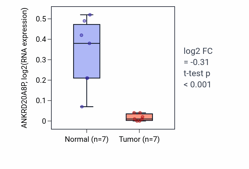 Tumor-vs-normal expression box plot for ANKRD20A8P in THCA.