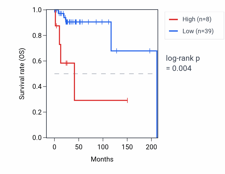 Kaplan&ndash;Meier survival curve for ANKRD20A9P RNA expression in DLBC: high vs low expression groups.