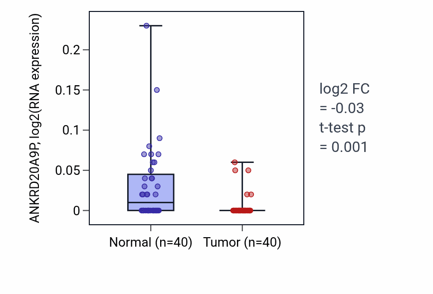 Tumor-vs-normal expression box plot for ANKRD20A9P in HNSC.