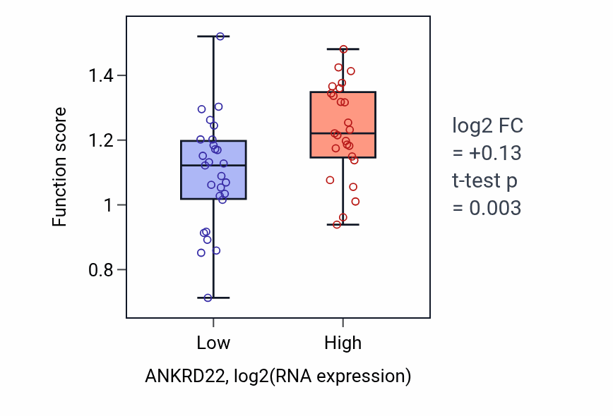 Box plot of Positive regulation of potassium ion import across plasma membrane in ANKRD22-low vs ANKRD22-high samples in LUNG_SCLC.