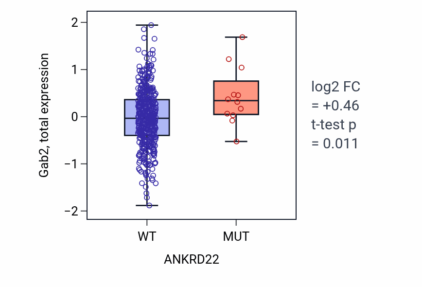 Box plot of Gab2 in ANKRD22-low vs ANKRD22-high samples in UCEC.