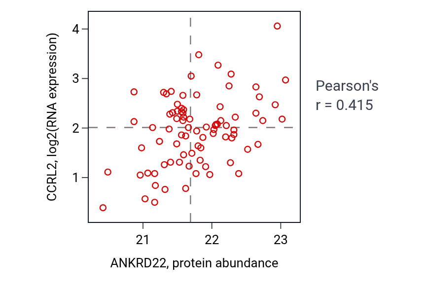 Per-sample scatter of ANKRD22 vs CCRL2 in OV (Pearson r = 0.41).