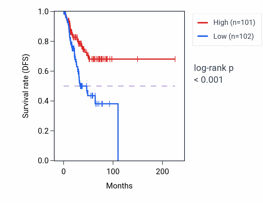Kaplan&ndash;Meier survival curve for ANKRD22 RNA expression in UCEC: high vs low expression groups.